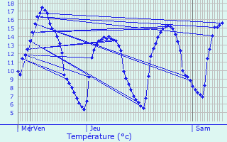 Graphique des tempratures prvues pour Ploufragan