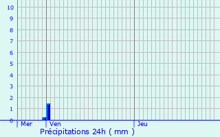 Graphique des précipitations prvues pour Bonsecours