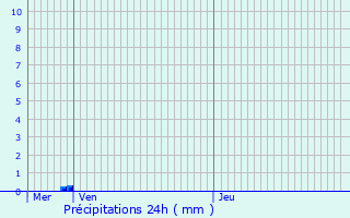 Graphique des précipitations prvues pour Faimes