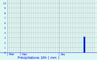 Graphique des précipitations prvues pour Frasne-le-Chteau