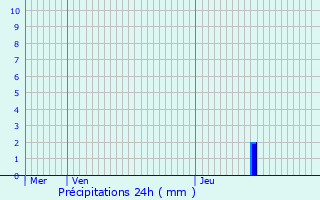 Graphique des précipitations prvues pour Gires