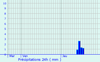 Graphique des précipitations prvues pour Cuzieu