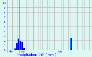 Graphique des précipitations prvues pour Loudun