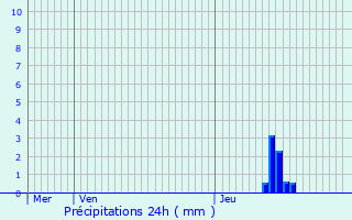 Graphique des précipitations prvues pour Conand