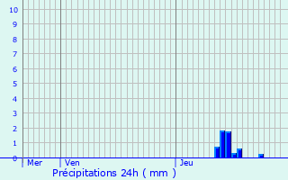 Graphique des précipitations prvues pour Villieu-Loyes-Mollon
