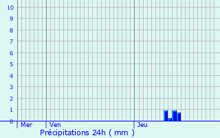 Graphique des précipitations prvues pour Frans