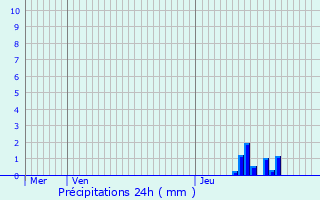 Graphique des précipitations prvues pour Saint-Jean-d