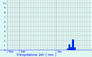 Graphique des précipitations prvues pour Alix