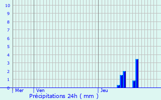 Graphique des précipitations prvues pour Bizonnes