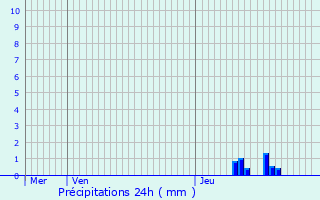 Graphique des précipitations prvues pour Saint-Andr-le-Gaz