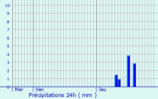 Graphique des précipitations prvues pour Saint-Georges-d