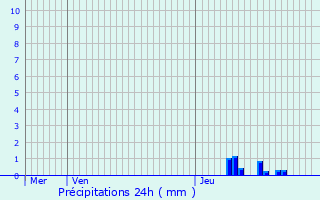 Graphique des précipitations prvues pour Sorbiers