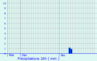 Graphique des précipitations prvues pour Trmouille