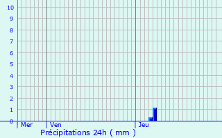 Graphique des précipitations prvues pour Magnac-Bourg