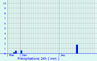 Graphique des précipitations prvues pour Poulaines