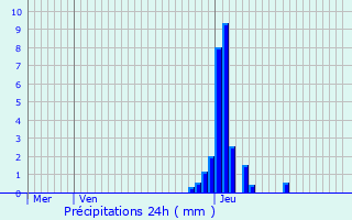 Graphique des précipitations prvues pour Cormoyeux