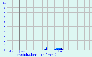 Graphique des précipitations prvues pour Castanet