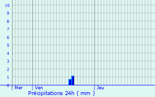 Graphique des précipitations prvues pour Pau