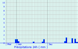 Graphique des précipitations prvues pour Crancey