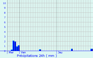 Graphique des précipitations prvues pour Malakoff
