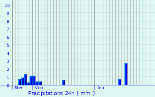 Graphique des précipitations prvues pour Bauzy