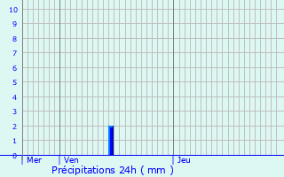 Graphique des précipitations prvues pour Solbach