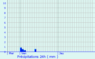 Graphique des précipitations prvues pour Chiry-Ourscamp