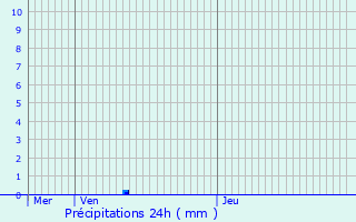 Graphique des précipitations prvues pour Dippach