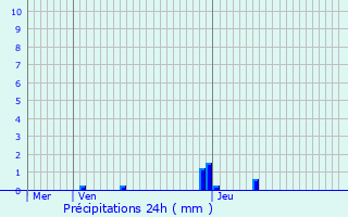 Graphique des précipitations prvues pour Ternay