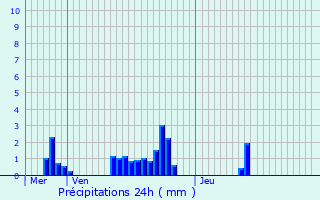 Graphique des précipitations prvues pour Roder