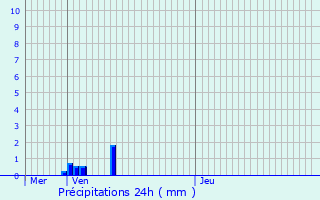 Graphique des précipitations prvues pour Ville