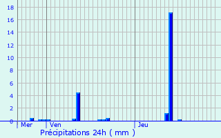 Graphique des précipitations prvues pour Malbosc
