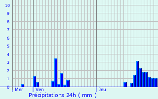 Graphique des précipitations prvues pour Orcier