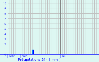 Graphique des précipitations prvues pour Acy-en-Multien