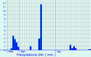 Graphique des précipitations prvues pour Les Lilas