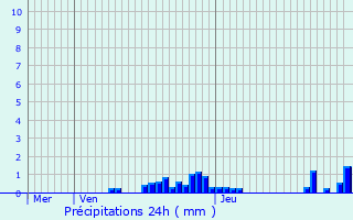 Graphique des précipitations prvues pour Montvalezan
