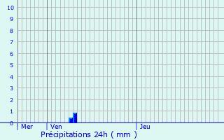Graphique des précipitations prvues pour Montigny-en-Cambrsis