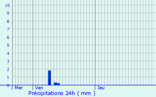 Graphique des précipitations prvues pour Chteau-Chervix