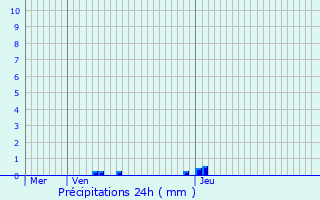 Graphique des précipitations prvues pour Montmaur-en-Diois