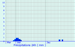 Graphique des précipitations prvues pour Flr-la-Rivire