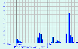 Graphique des précipitations prvues pour Crans
