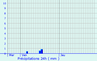 Graphique des précipitations prvues pour Eymoutiers