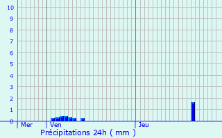 Graphique des précipitations prvues pour Saint-Frion