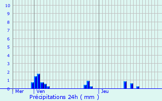 Graphique des précipitations prvues pour Courcelles-sur-Aire