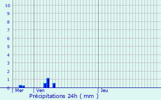 Graphique des précipitations prvues pour Quivelon