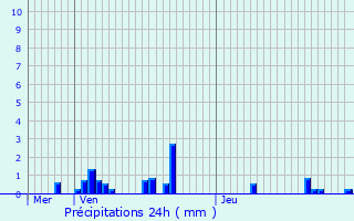 Graphique des précipitations prvues pour Sanchey