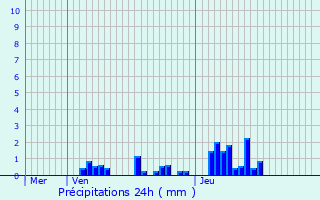 Graphique des précipitations prvues pour Oberdorf
