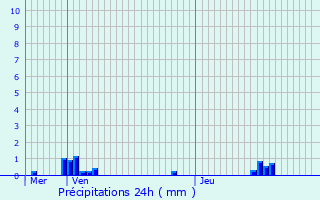 Graphique des précipitations prvues pour Autrville-Saint-Lambert