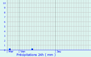 Graphique des précipitations prvues pour Niederanven