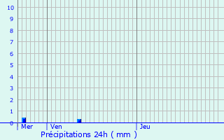 Graphique des précipitations prvues pour Canach